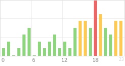 Online Time Chart