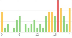 Online Time Chart