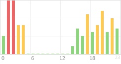 Online Time Chart