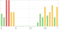 Online Time Chart