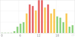 Online Time Chart