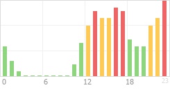 Online Time Chart