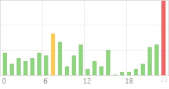 Online Time Chart