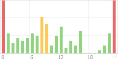 Online Time Chart