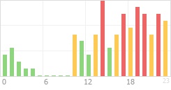 Online Time Chart