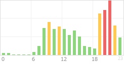 Online Time Chart