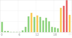 Online Time Chart