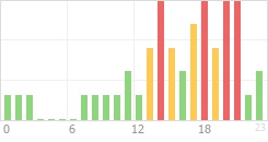 Online Time Chart