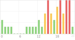 Online Time Chart