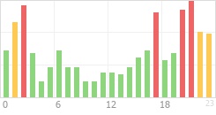 Online Time Chart