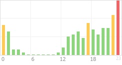 Online Time Chart