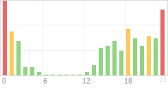 Online Time Chart