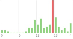 Online Time Chart