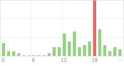 Online Time Chart