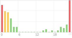 Online Time Chart