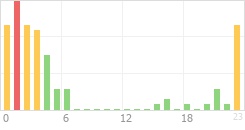 Online Time Chart