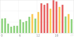 Online Time Chart