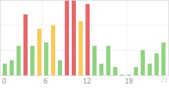 Online Time Chart