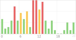 Online Time Chart