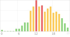 Online Time Chart