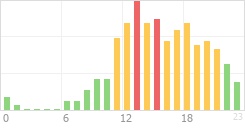 Online Time Chart