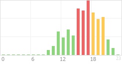 Online Time Chart