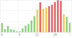 Online Time Chart