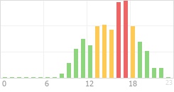 Online Time Chart