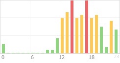 Online Time Chart