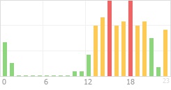 Online Time Chart