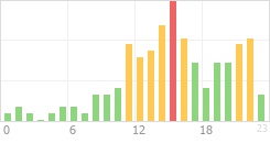 Online Time Chart