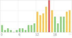 Online Time Chart