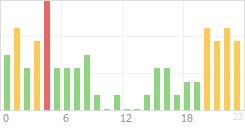 Online Time Chart