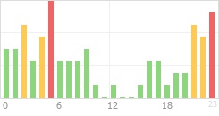 Online Time Chart