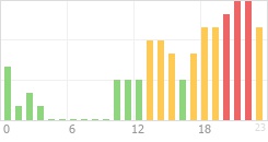 Online Time Chart