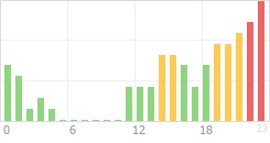 Online Time Chart