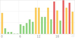 Online Time Chart