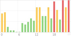 Online Time Chart