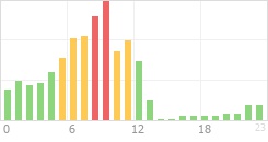 Online Time Chart