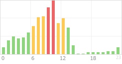 Online Time Chart