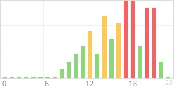 Online Time Chart