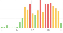 Online Time Chart