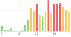 Online Time Chart