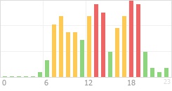 Online Time Chart