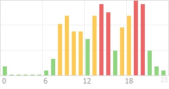 Online Time Chart