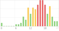 Online Time Chart