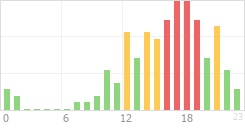 Online Time Chart