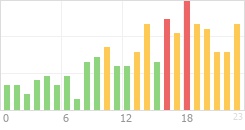 Online Time Chart