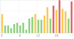 Online Time Chart