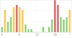 Online Time Chart